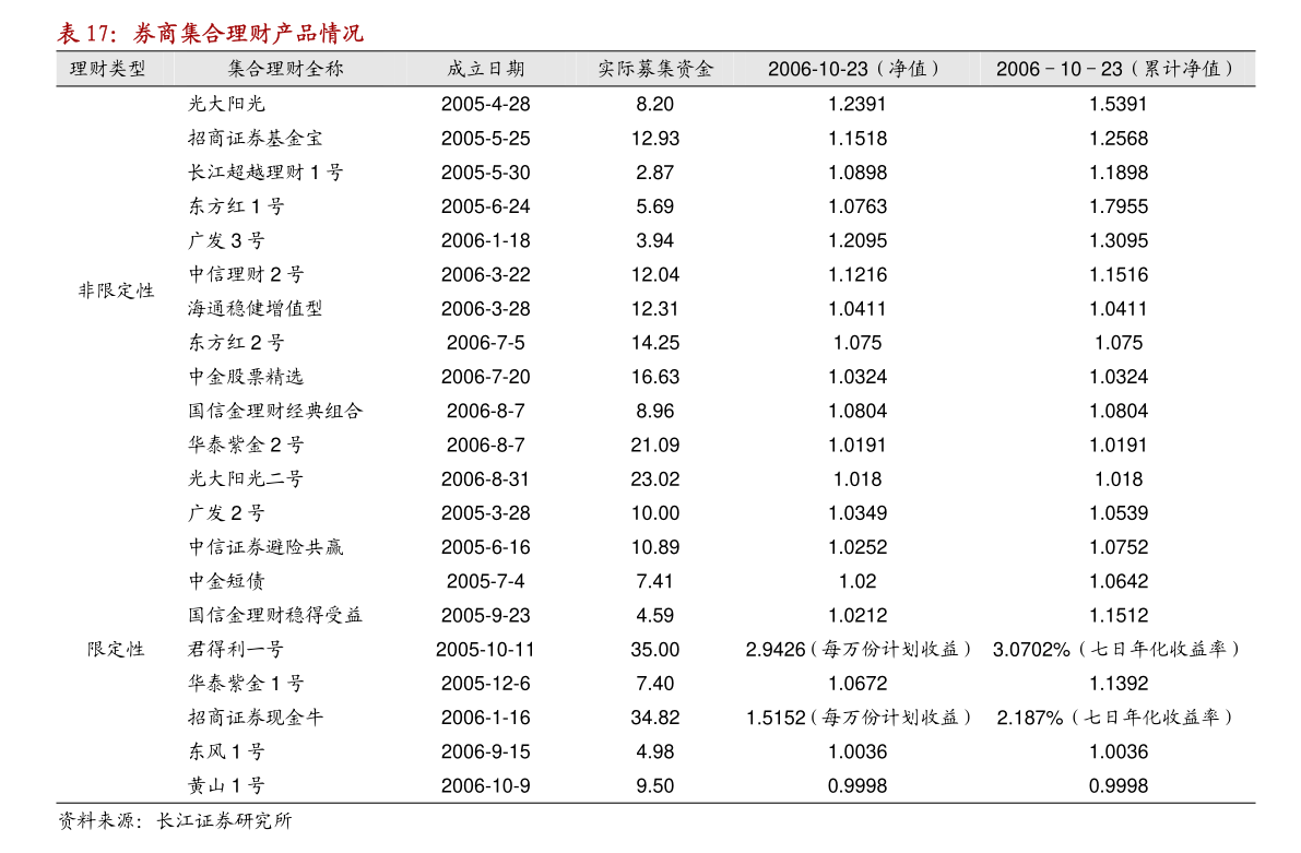 广发证券-银行业融资追踪第一百零二期：月初存单发行利率有所回升